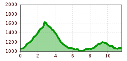 Elevation profile