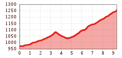 Elevation profile