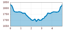 Elevation profile