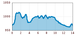 Elevation profile