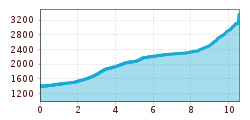 Elevation profile