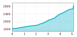 Elevation profile