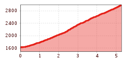 Elevation profile