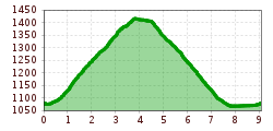 Elevation profile