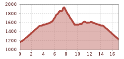Elevation profile