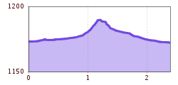 Elevation profile