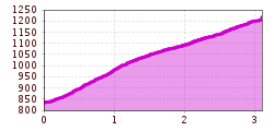 Elevation profile