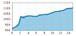 Elevation profile