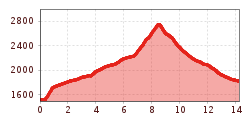 Elevation profile