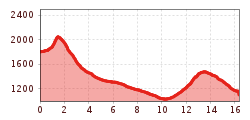Elevation profile