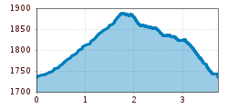 Elevation profile