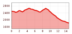 Elevation profile