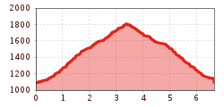 Elevation profile