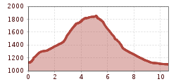 Elevation profile