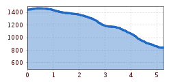 Elevation profile