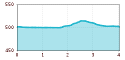 Elevation profile
