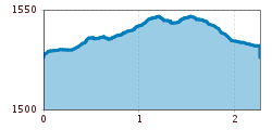 Elevation profile