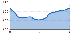 Elevation profile