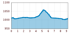 Elevation profile