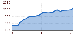Elevation profile
