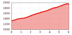 Elevation profile