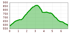 Elevation profile