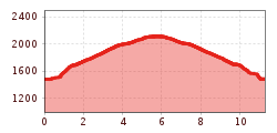 Elevation profile