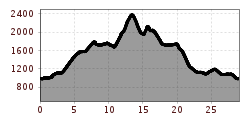 Elevation profile