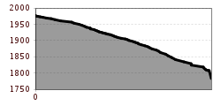Elevation profile