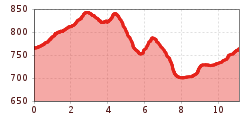Elevation profile