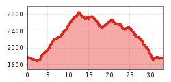 Elevation profile