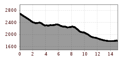 Elevation profile