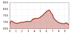 Elevation profile
