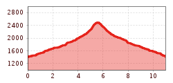Elevation profile