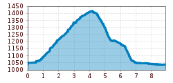 Elevation profile