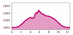 Elevation profile