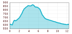 Elevation profile