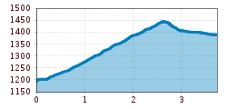 Elevation profile