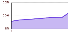 Elevation profile