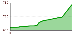 Elevation profile