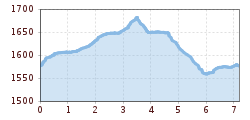 Elevation profile