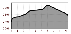 Elevation profile