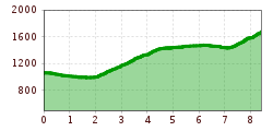 Elevation profile