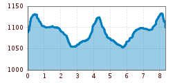 Elevation profile