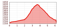 Elevation profile