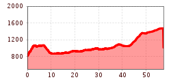 Elevation profile