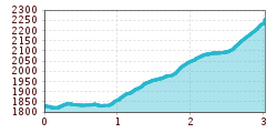 Elevation profile