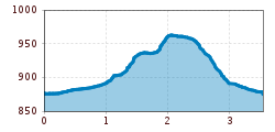 Elevation profile