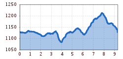 Elevation profile