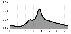 Elevation profile